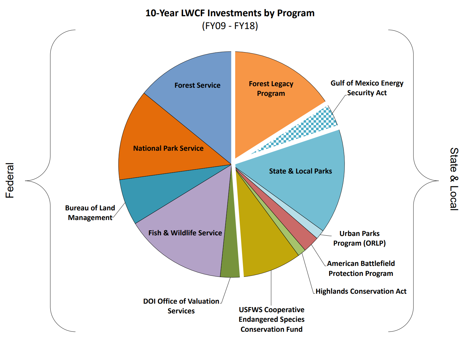 LWCF-Investments-by-Program